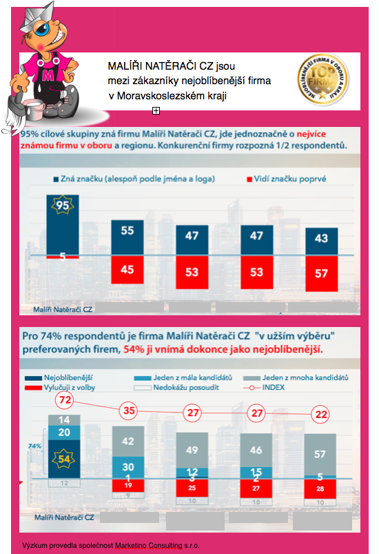 Malířská firma MALÍŘI NATĚRAČI CZ byla zákazníky zvolena za nejoblíbenější firmu v oboru v Moravskoslezském kraji.